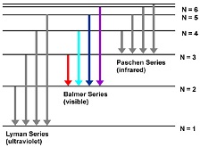 What is the Lyman series?