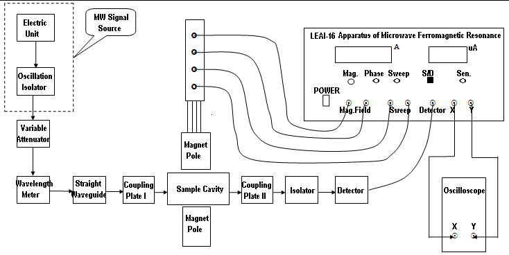 Apparatus of Microwave Ferromagnetic Resonance.png