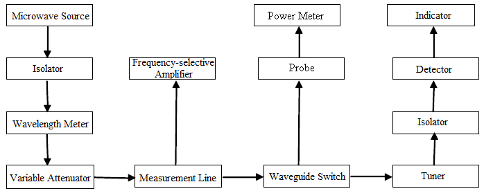 Microwave and Waveguide Experimental System.png