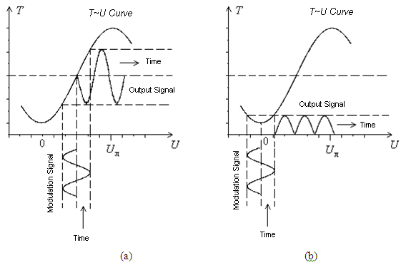 Experimental System for Electro-Optic Modulation.png