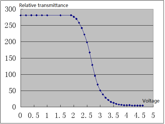 Experimental System for LC Electro-Optic Effect.png