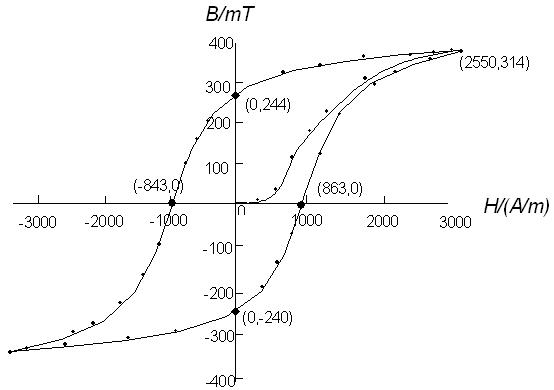 LEEI-42 Magnetic Hysteresis Loop & Magnetization Curve.png